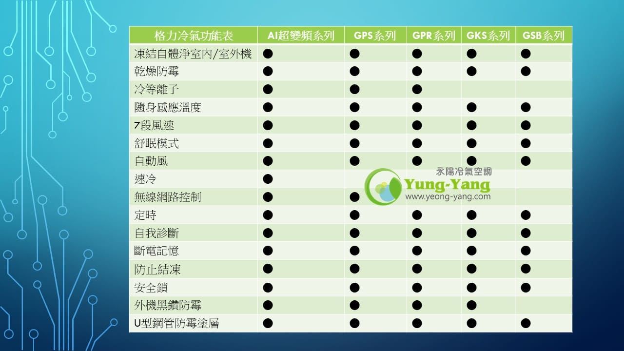 格力分離式冷氣等級功能差異表